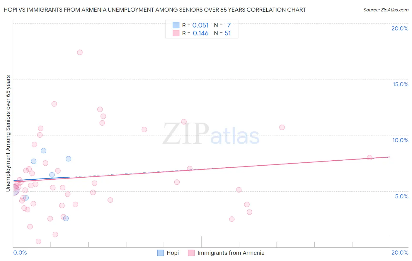 Hopi vs Immigrants from Armenia Unemployment Among Seniors over 65 years