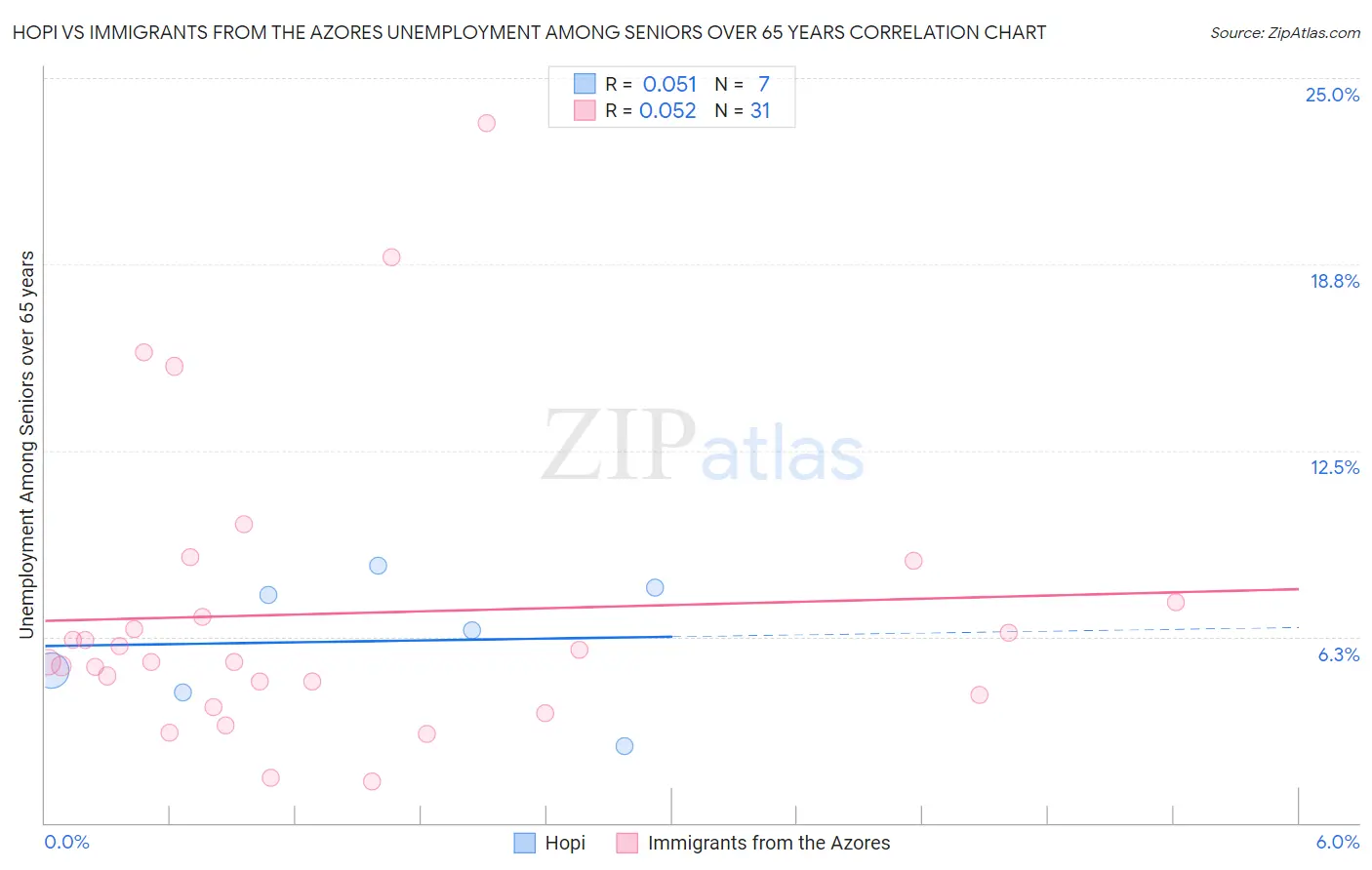 Hopi vs Immigrants from the Azores Unemployment Among Seniors over 65 years