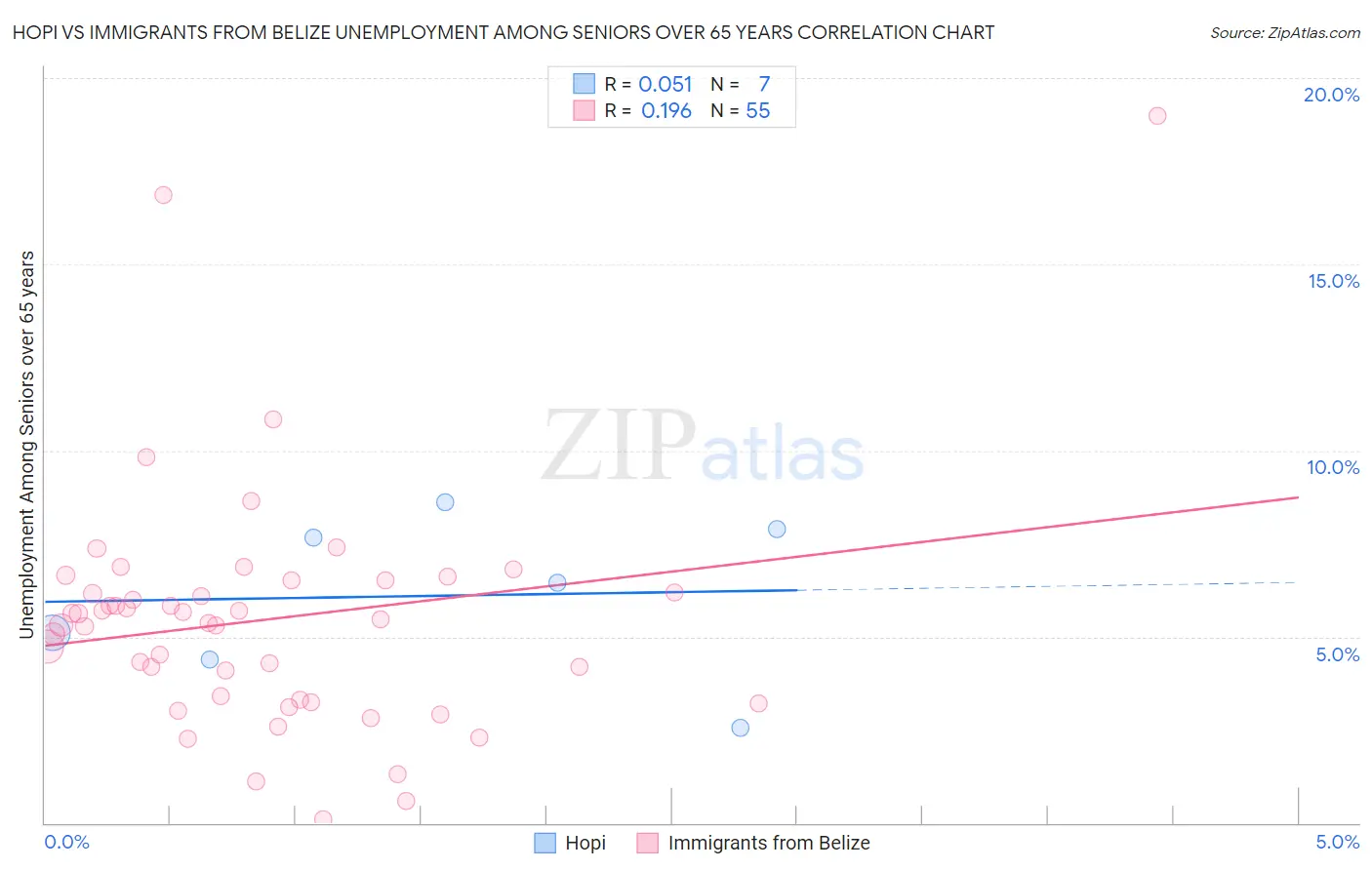 Hopi vs Immigrants from Belize Unemployment Among Seniors over 65 years