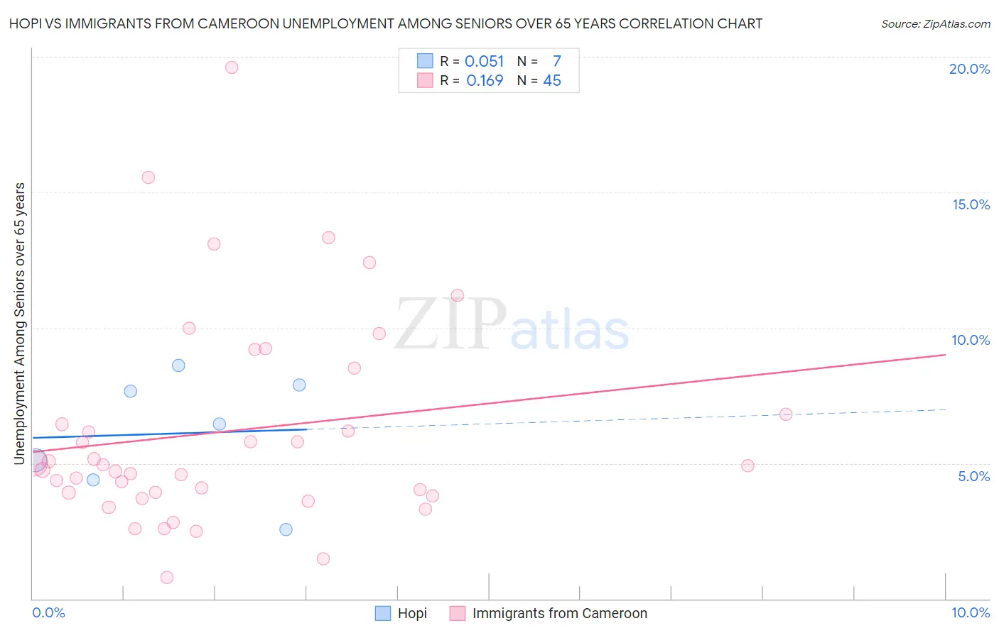 Hopi vs Immigrants from Cameroon Unemployment Among Seniors over 65 years