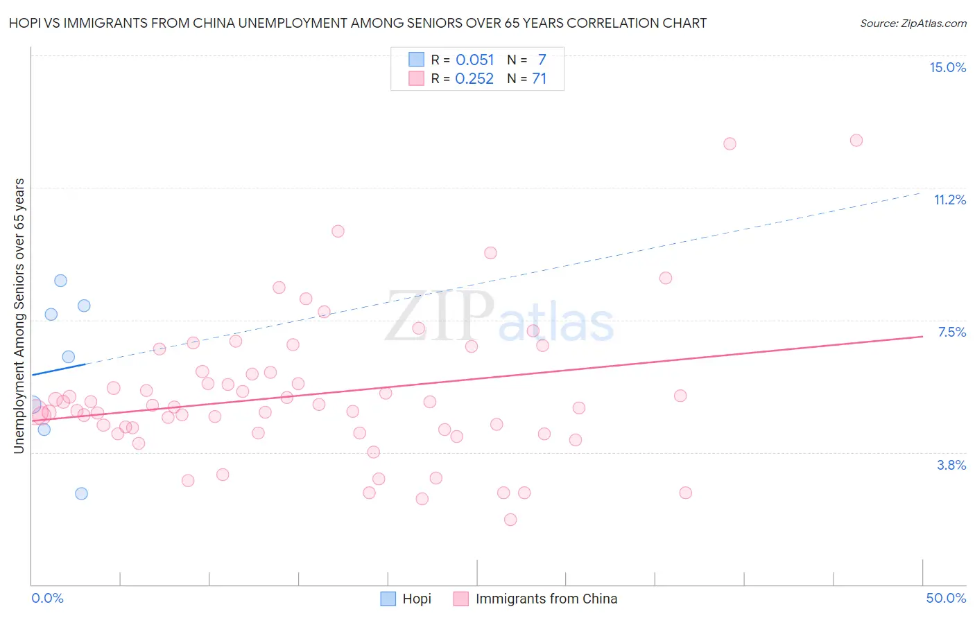 Hopi vs Immigrants from China Unemployment Among Seniors over 65 years