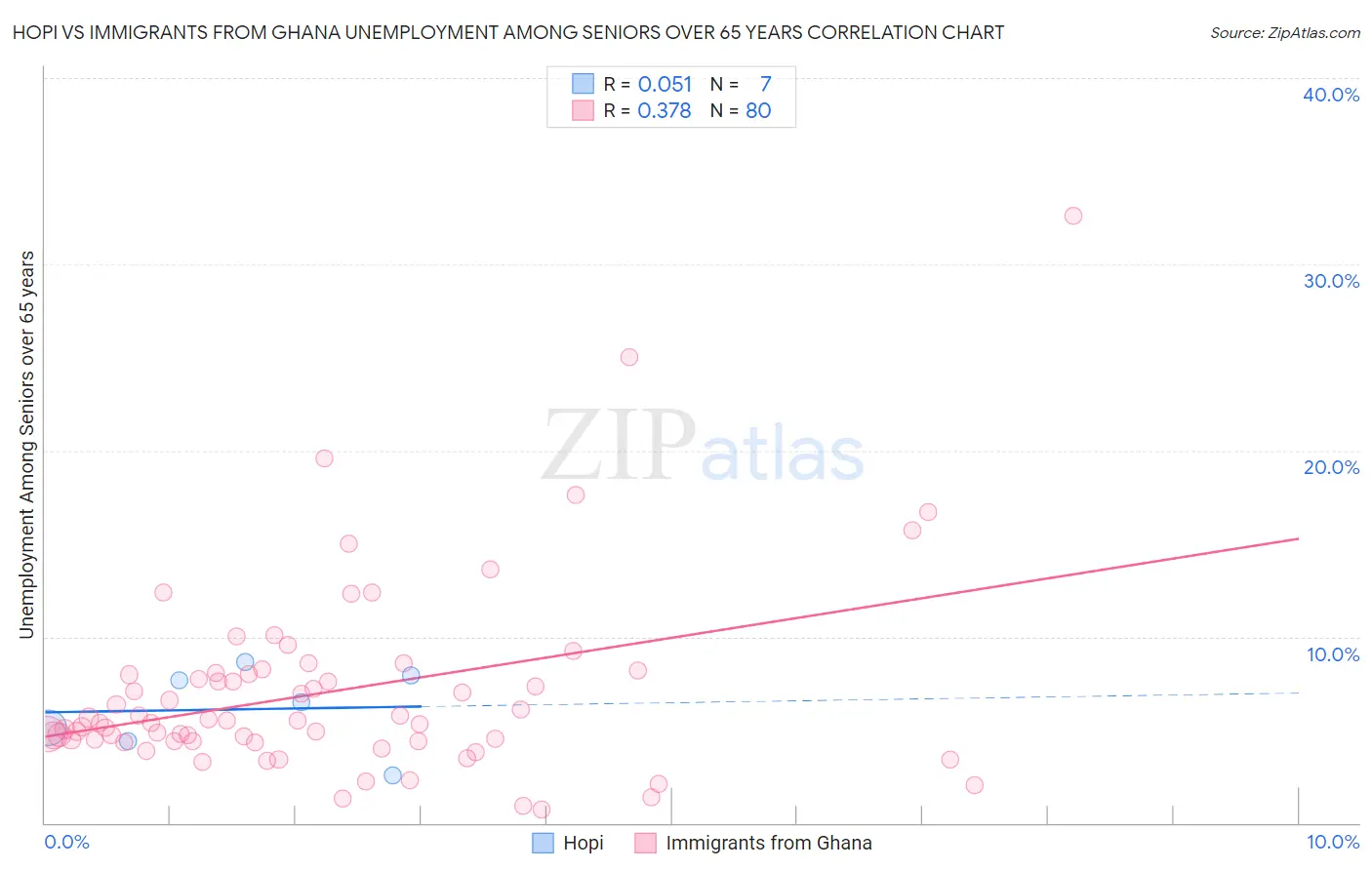 Hopi vs Immigrants from Ghana Unemployment Among Seniors over 65 years