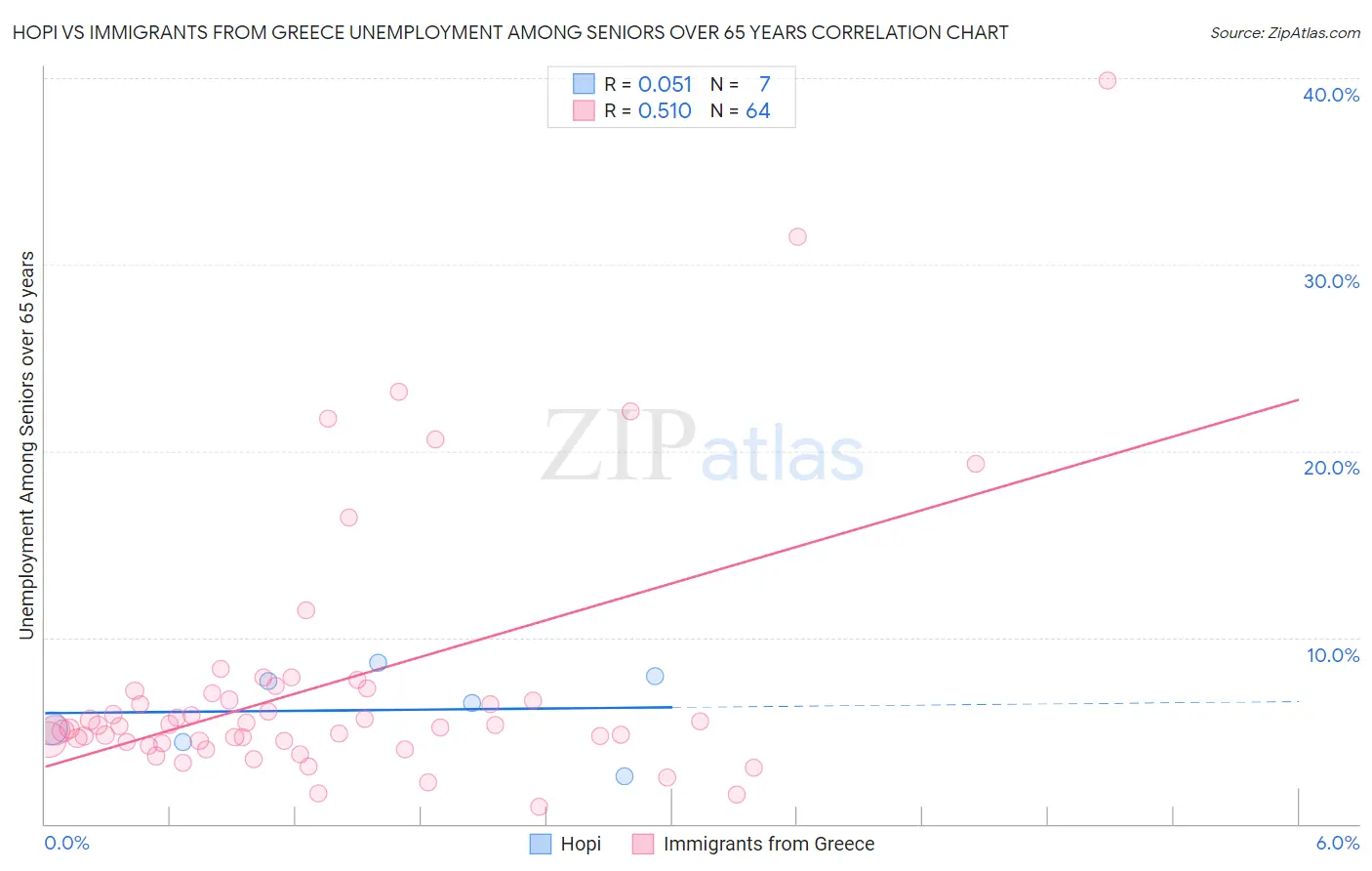 Hopi vs Immigrants from Greece Unemployment Among Seniors over 65 years