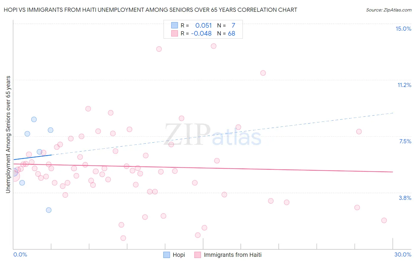 Hopi vs Immigrants from Haiti Unemployment Among Seniors over 65 years