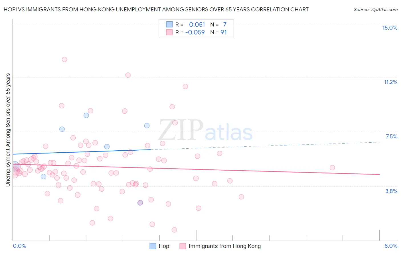 Hopi vs Immigrants from Hong Kong Unemployment Among Seniors over 65 years