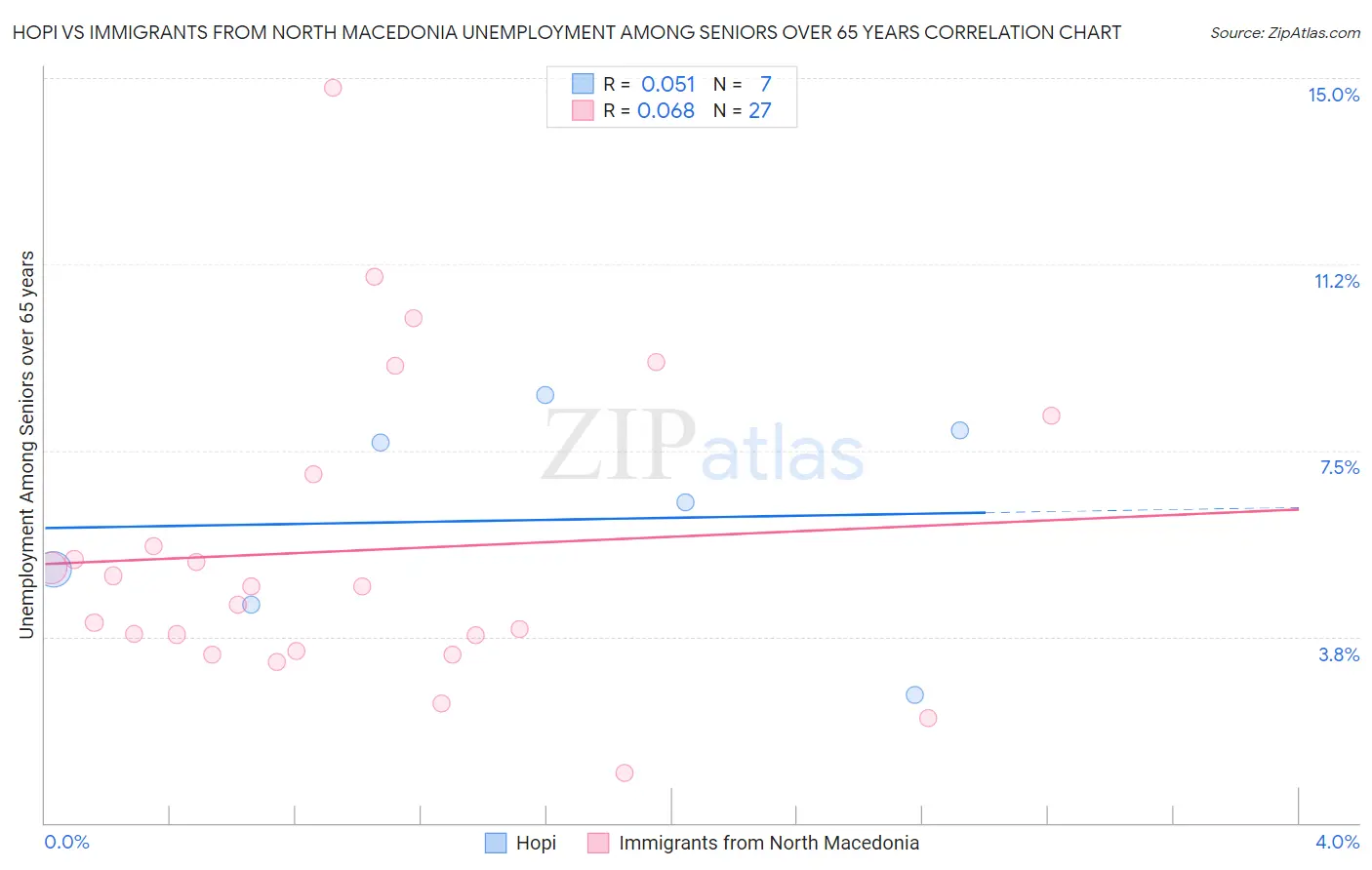 Hopi vs Immigrants from North Macedonia Unemployment Among Seniors over 65 years
