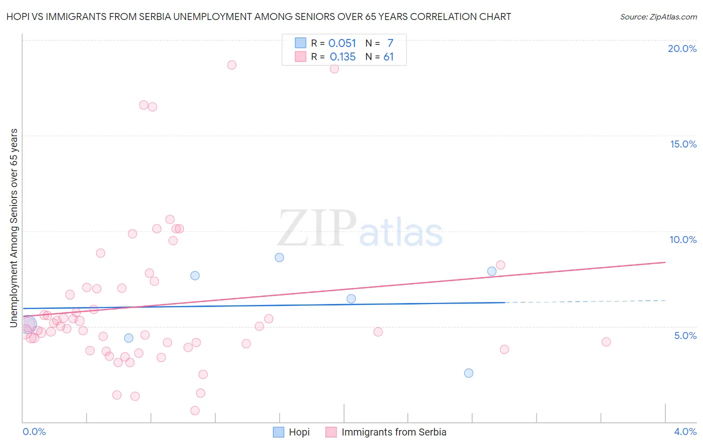 Hopi vs Immigrants from Serbia Unemployment Among Seniors over 65 years