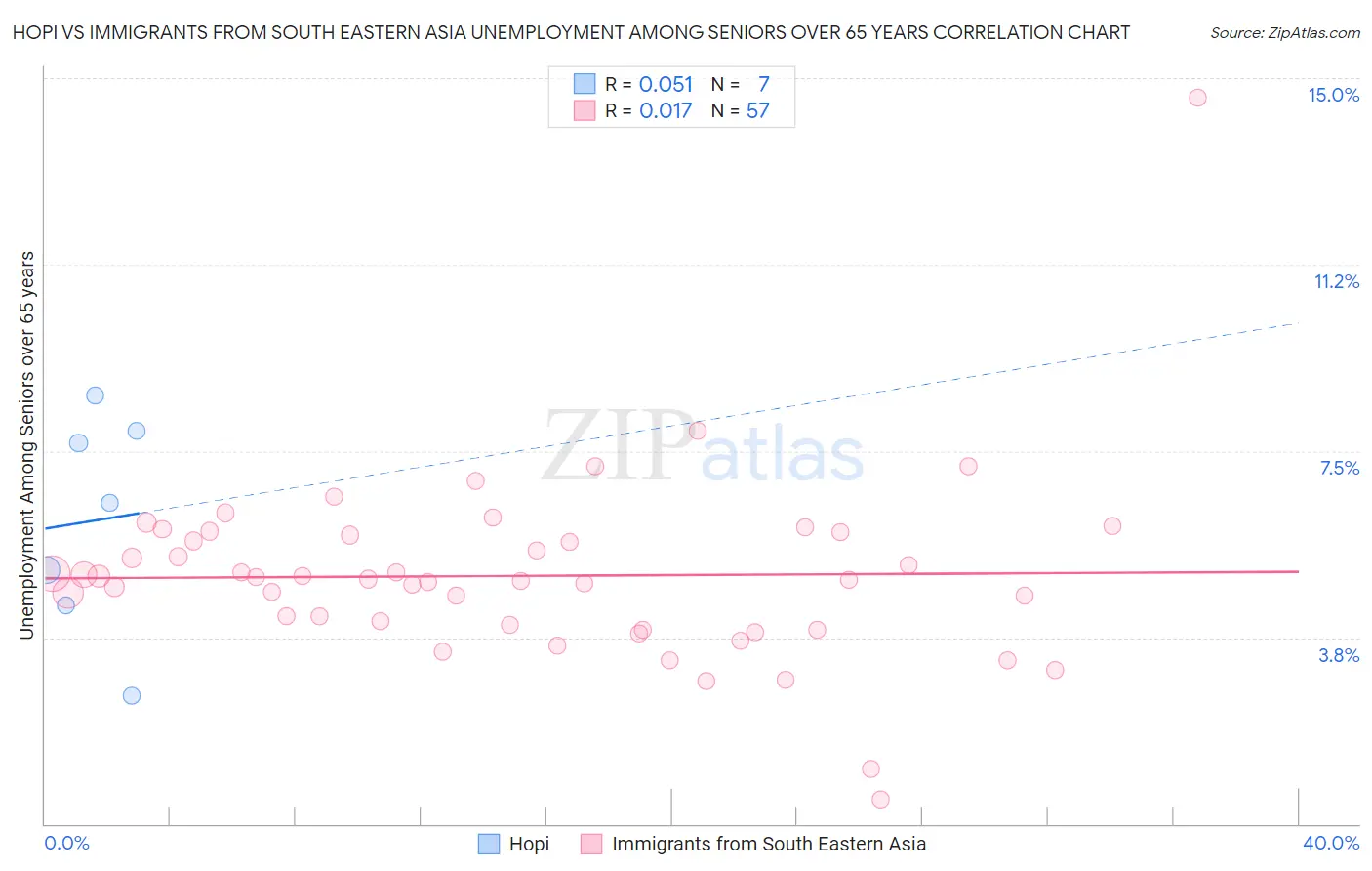 Hopi vs Immigrants from South Eastern Asia Unemployment Among Seniors over 65 years