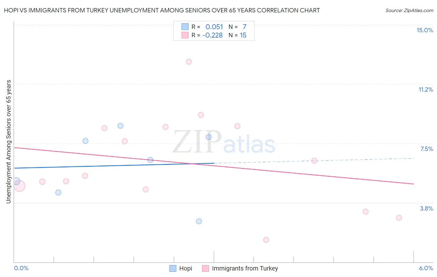 Hopi vs Immigrants from Turkey Unemployment Among Seniors over 65 years