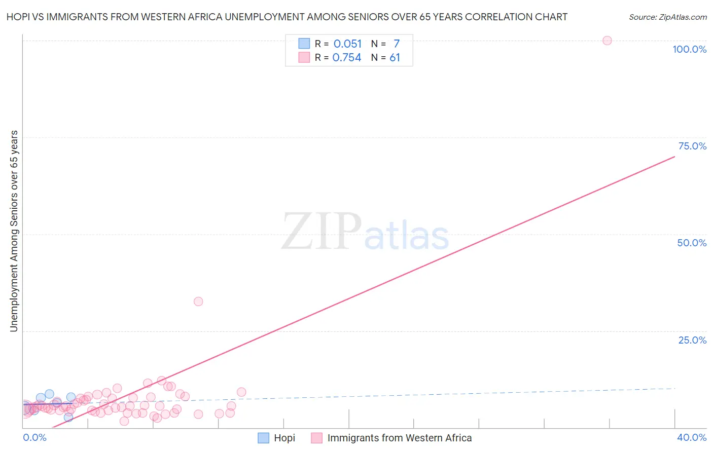 Hopi vs Immigrants from Western Africa Unemployment Among Seniors over 65 years