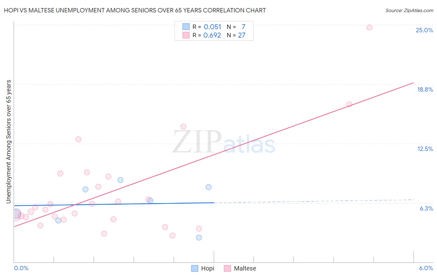 Hopi vs Maltese Unemployment Among Seniors over 65 years