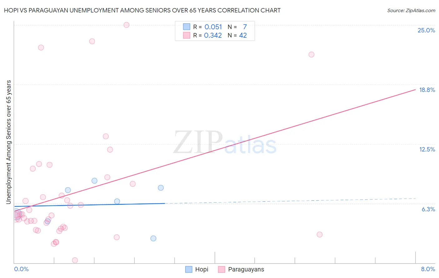 Hopi vs Paraguayan Unemployment Among Seniors over 65 years