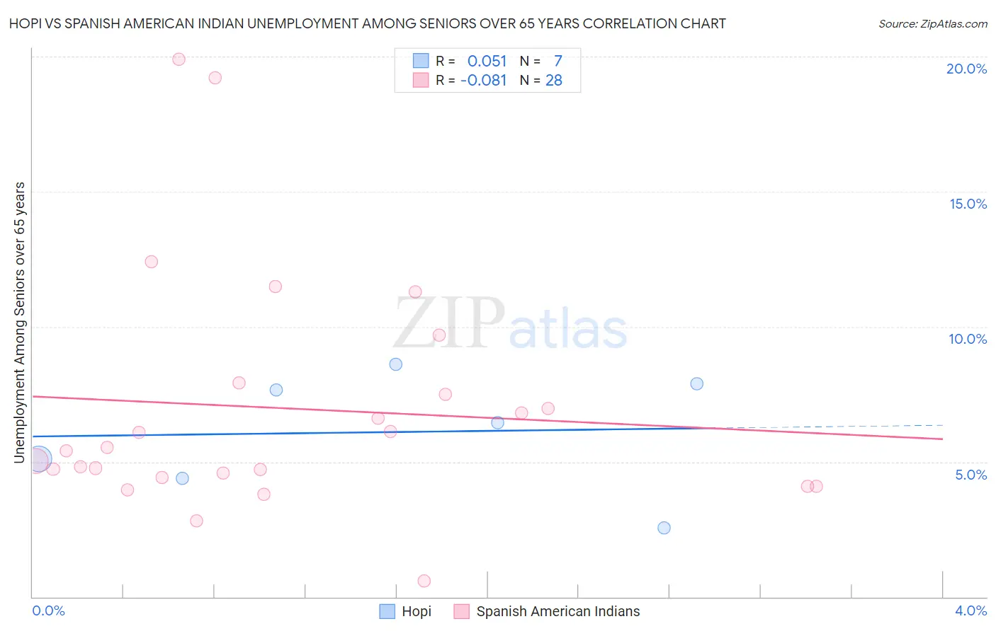 Hopi vs Spanish American Indian Unemployment Among Seniors over 65 years