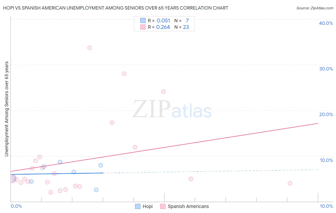 Hopi vs Spanish American Unemployment Among Seniors over 65 years