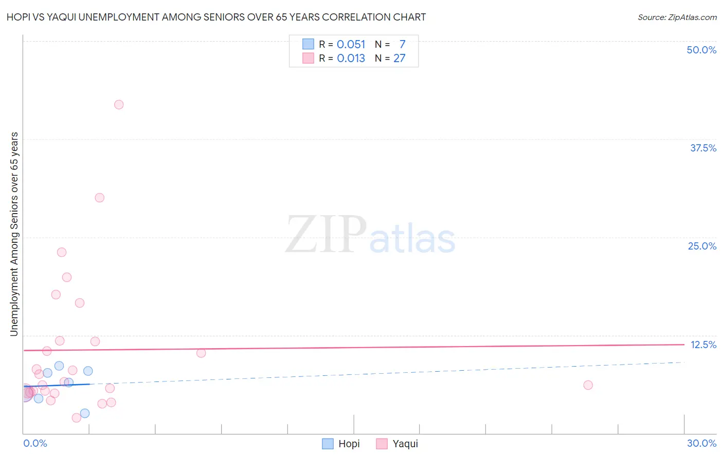 Hopi vs Yaqui Unemployment Among Seniors over 65 years