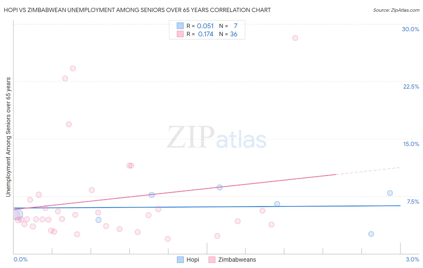 Hopi vs Zimbabwean Unemployment Among Seniors over 65 years