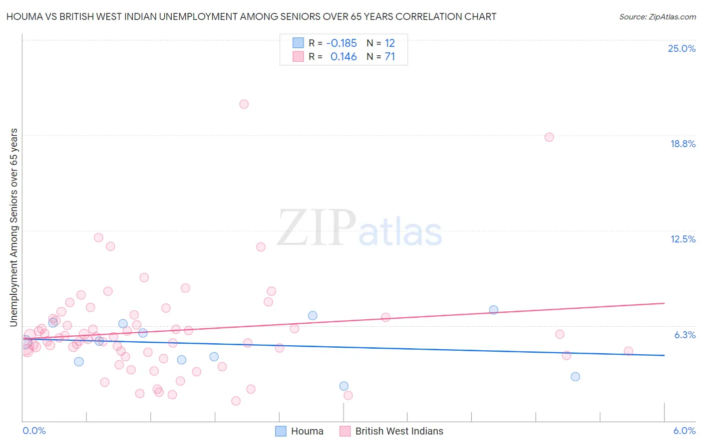 Houma vs British West Indian Unemployment Among Seniors over 65 years