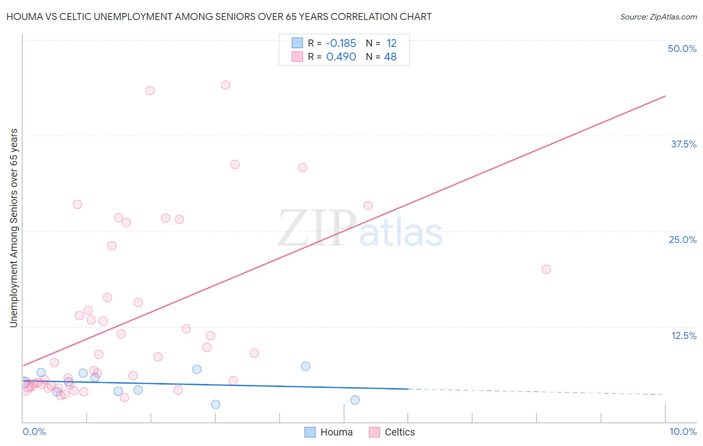 Houma vs Celtic Unemployment Among Seniors over 65 years