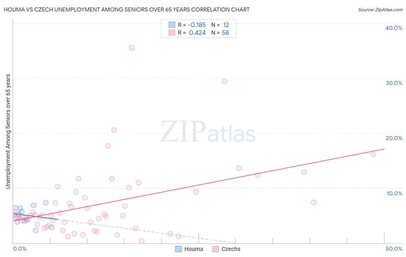 Houma vs Czech Unemployment Among Seniors over 65 years