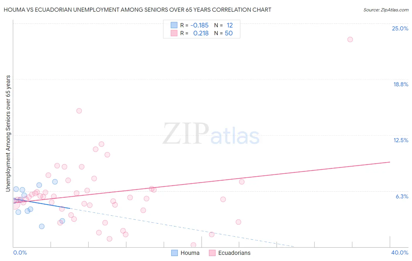 Houma vs Ecuadorian Unemployment Among Seniors over 65 years