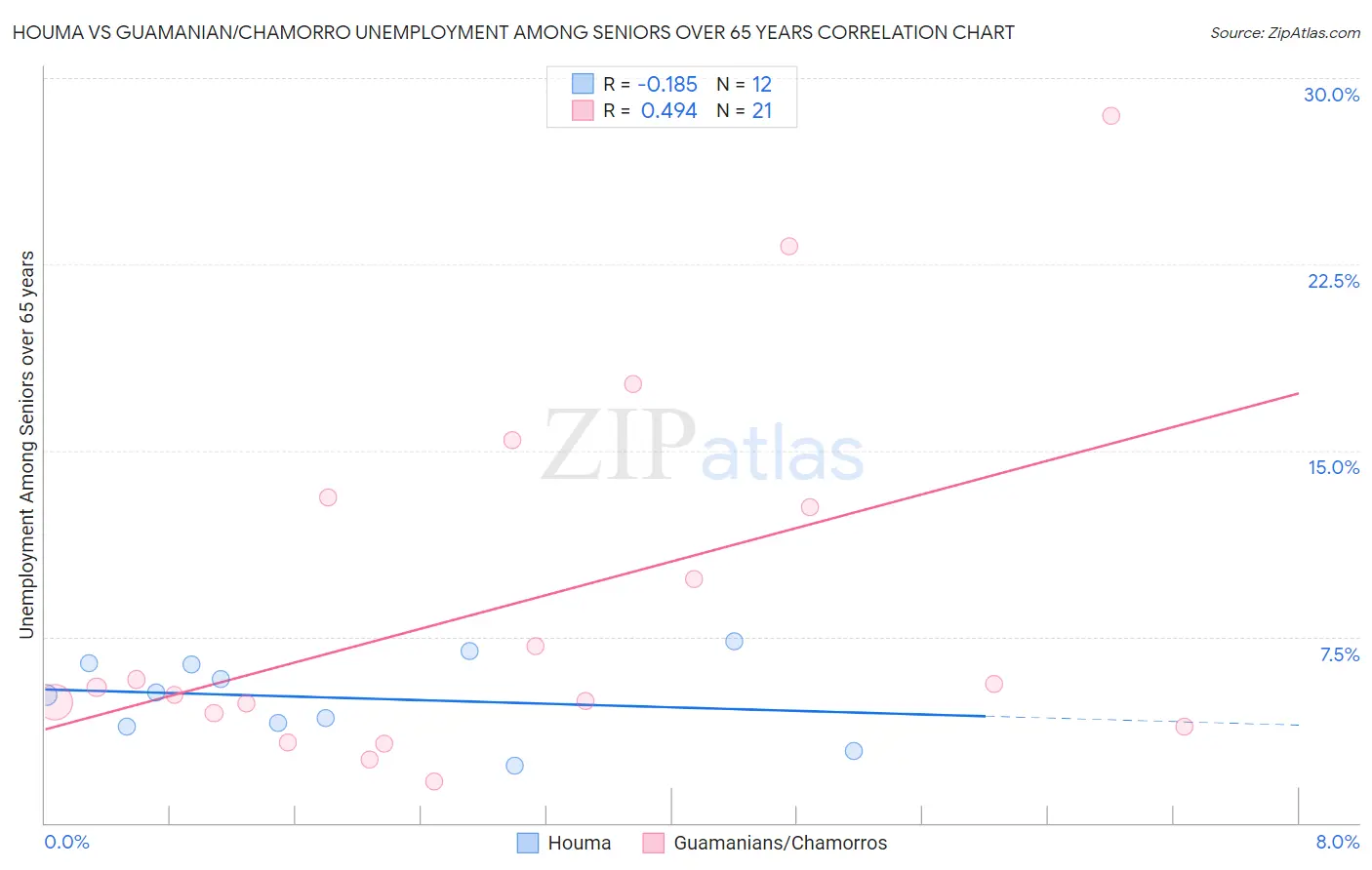 Houma vs Guamanian/Chamorro Unemployment Among Seniors over 65 years