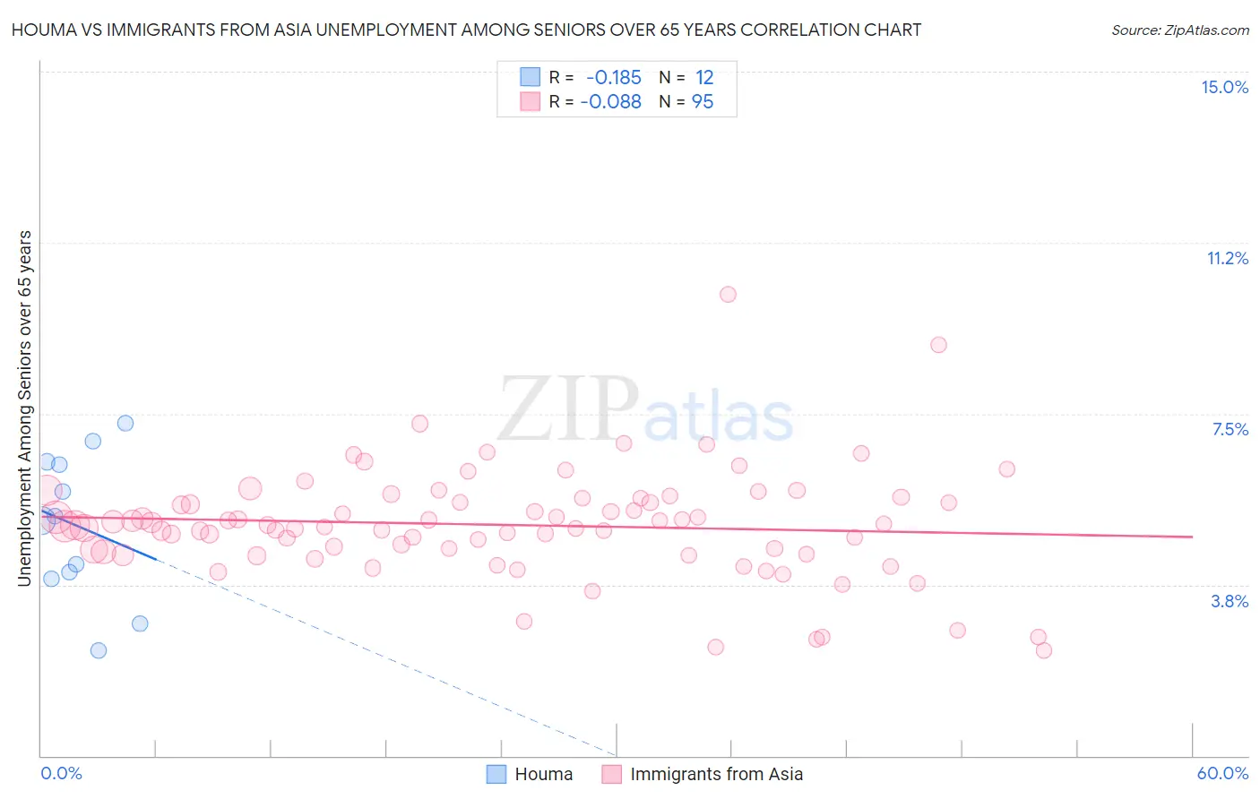 Houma vs Immigrants from Asia Unemployment Among Seniors over 65 years