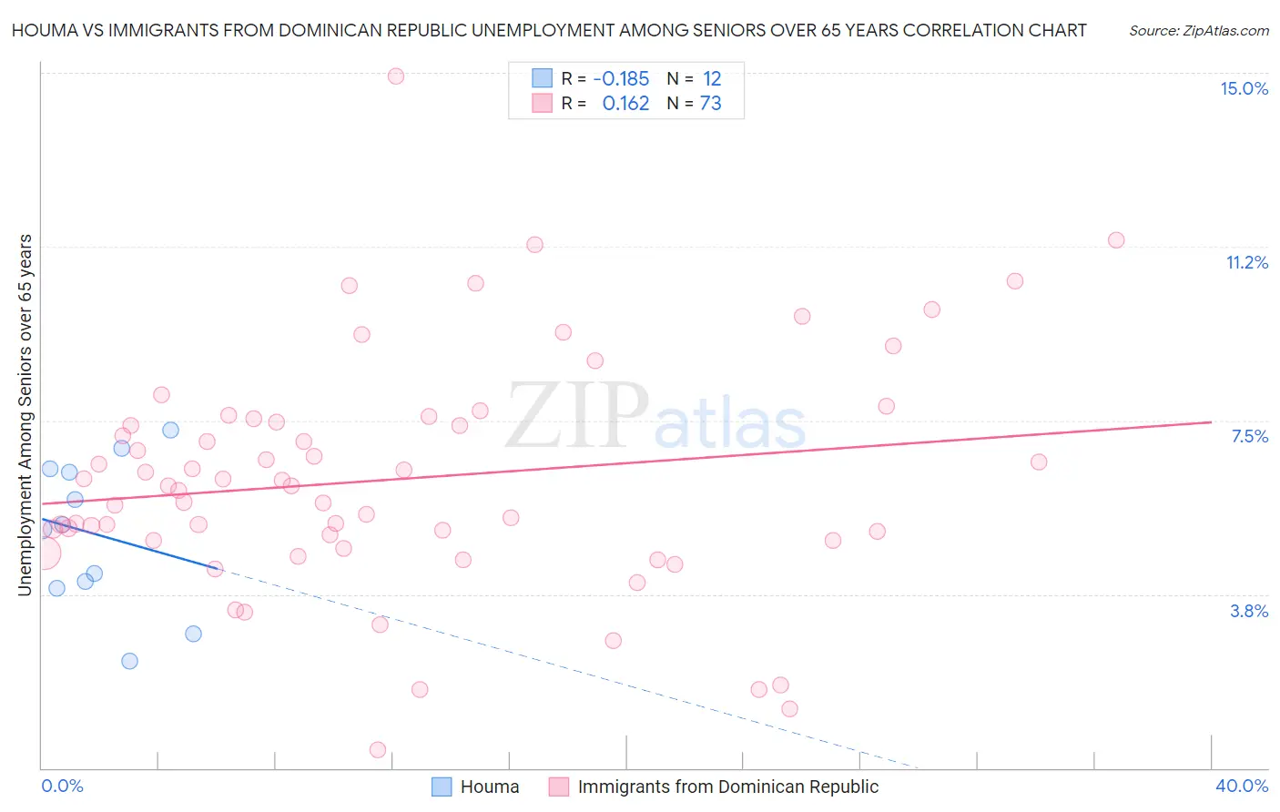 Houma vs Immigrants from Dominican Republic Unemployment Among Seniors over 65 years