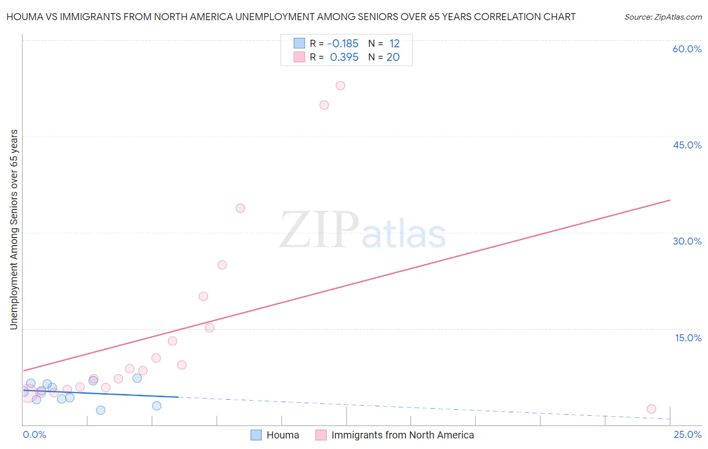 Houma vs Immigrants from North America Unemployment Among Seniors over 65 years