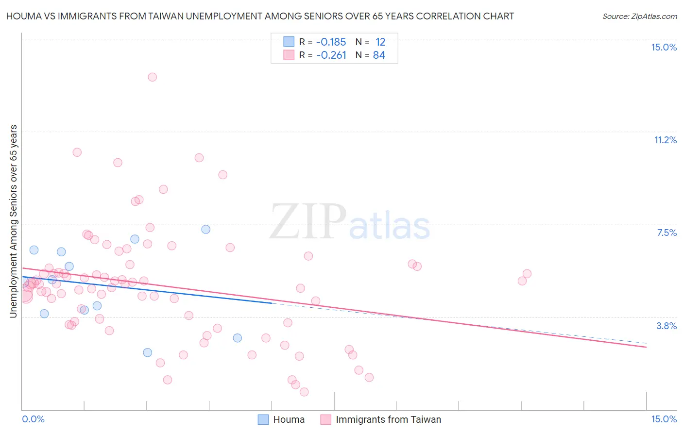 Houma vs Immigrants from Taiwan Unemployment Among Seniors over 65 years