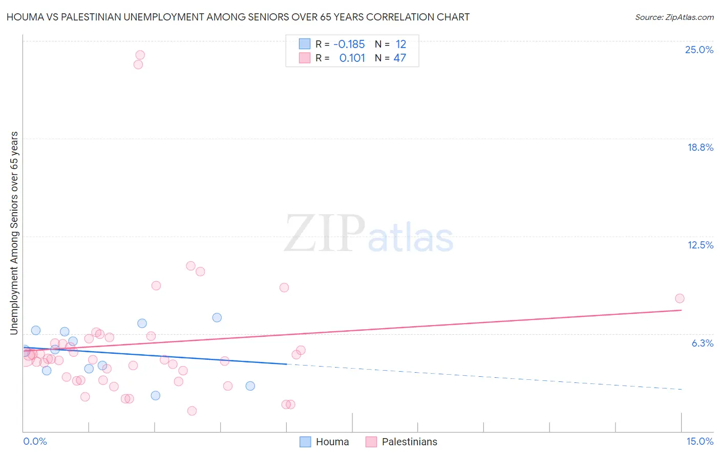 Houma vs Palestinian Unemployment Among Seniors over 65 years