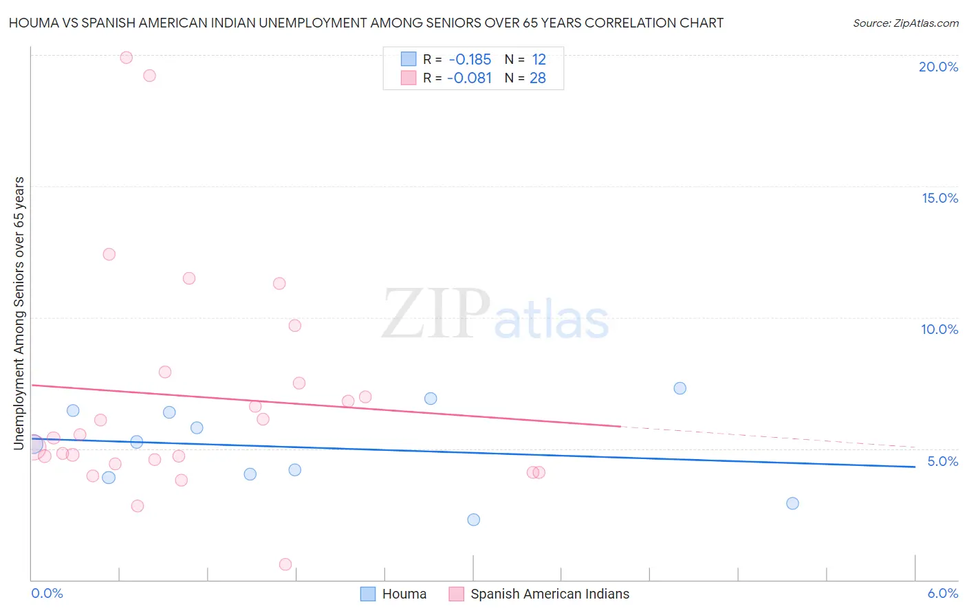 Houma vs Spanish American Indian Unemployment Among Seniors over 65 years