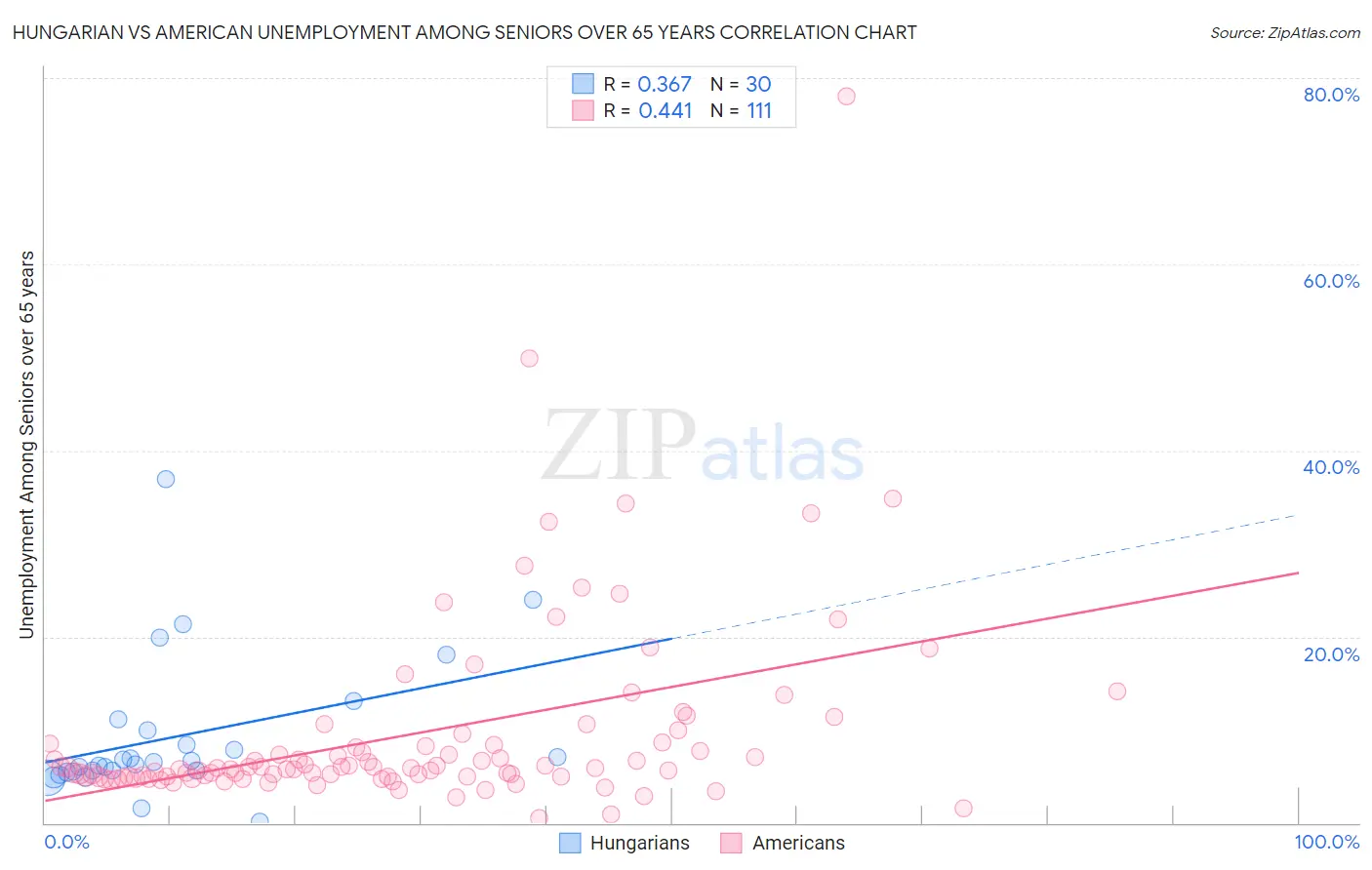 Hungarian vs American Unemployment Among Seniors over 65 years