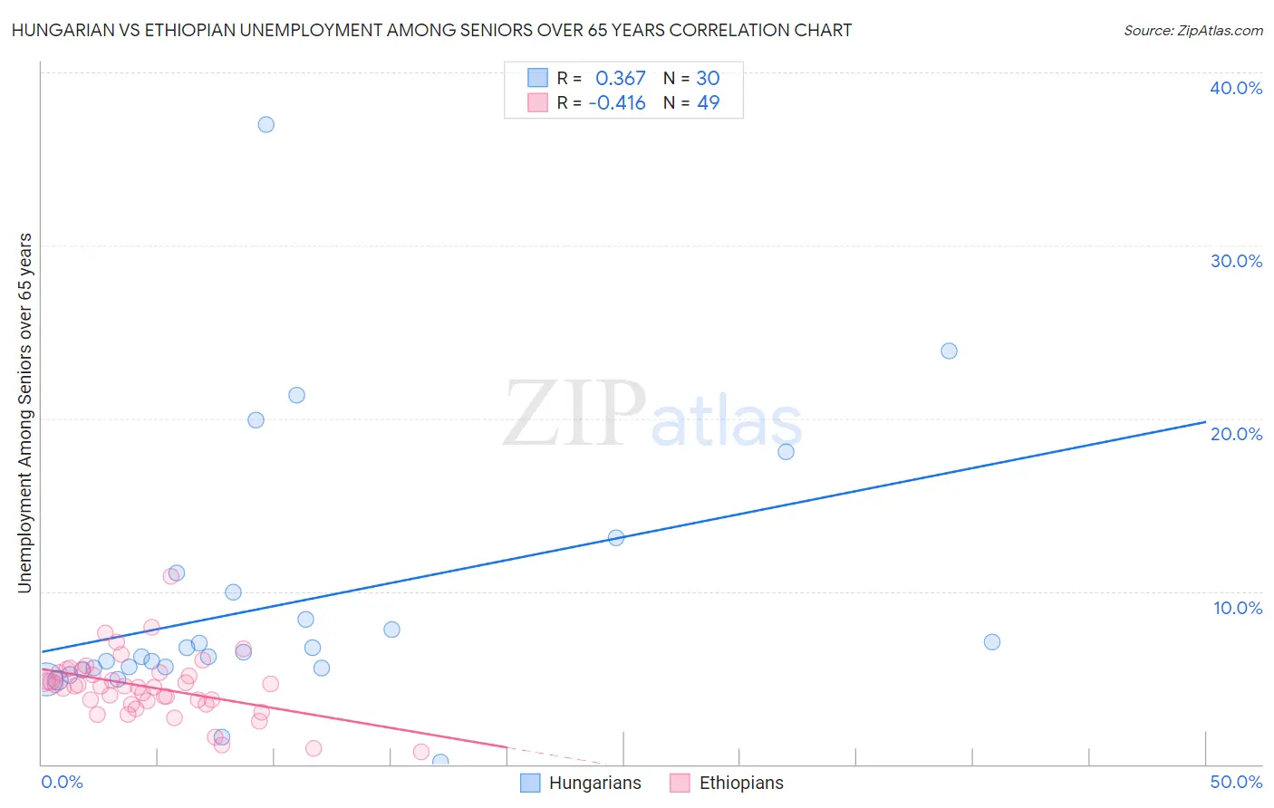 Hungarian vs Ethiopian Unemployment Among Seniors over 65 years