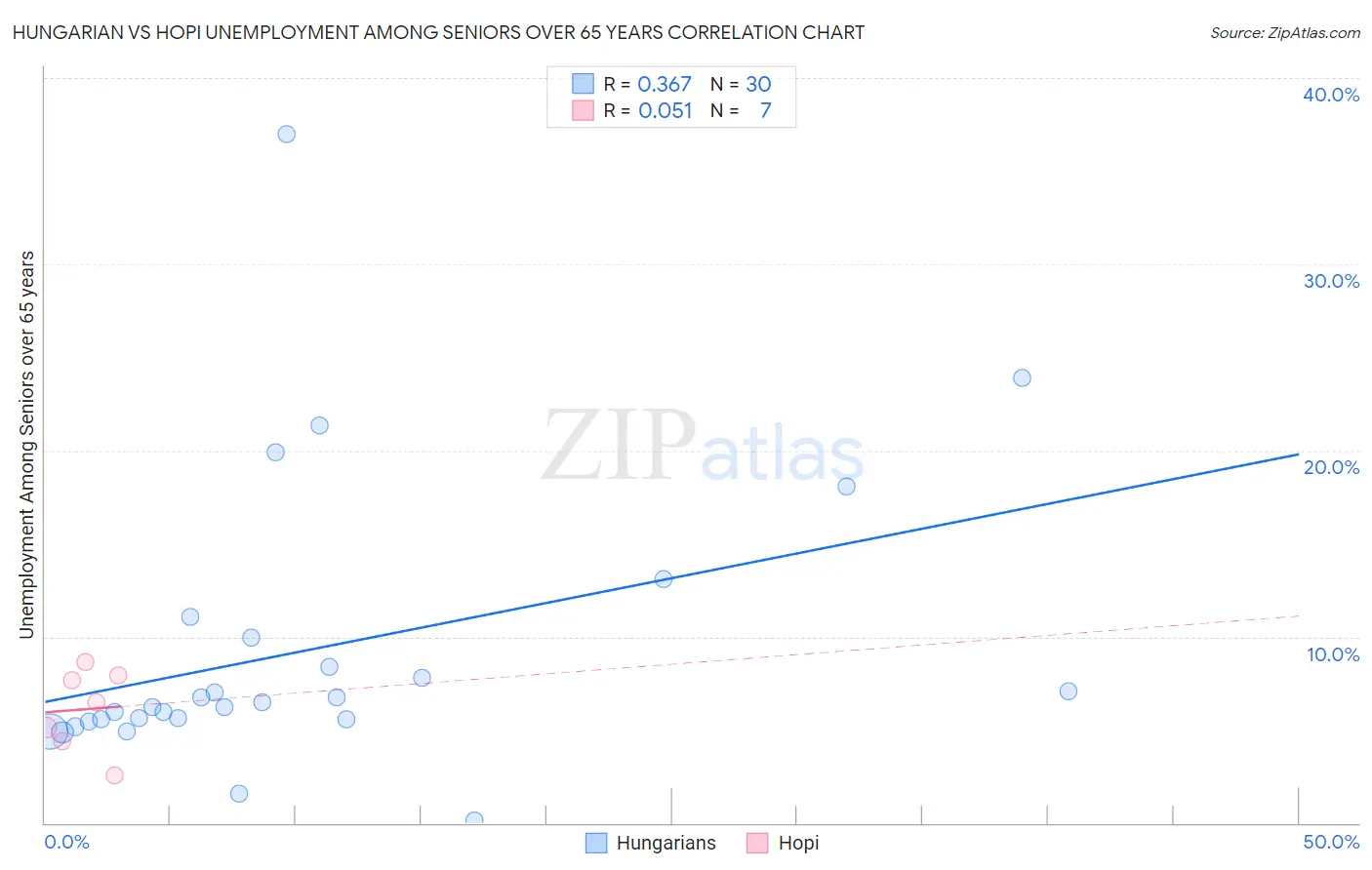 Hungarian vs Hopi Unemployment Among Seniors over 65 years