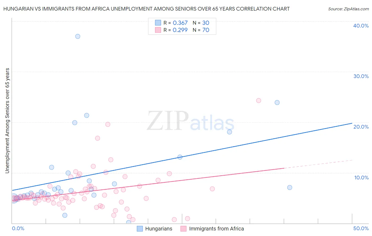 Hungarian vs Immigrants from Africa Unemployment Among Seniors over 65 years