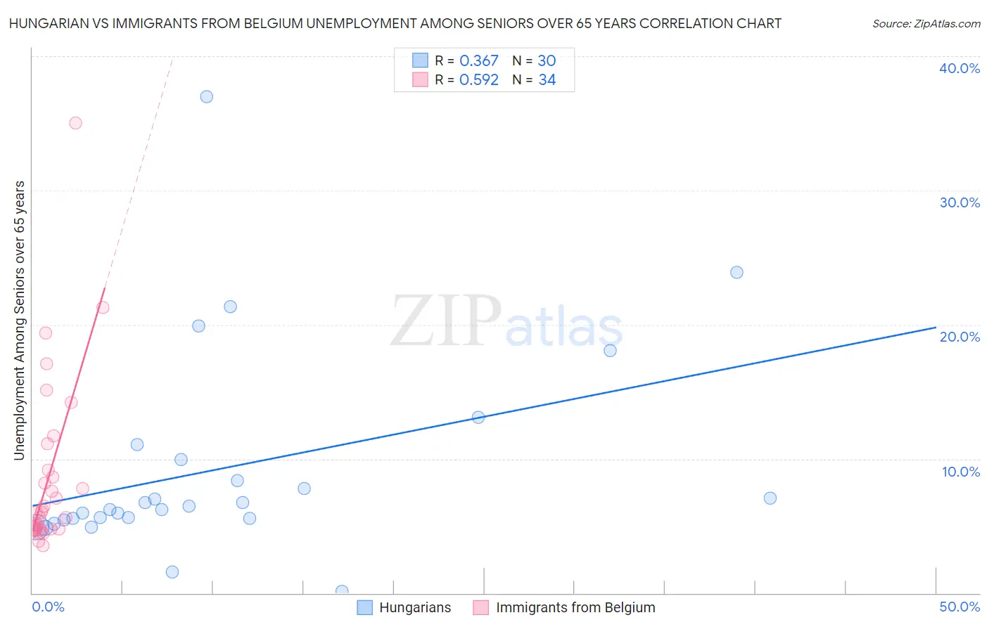 Hungarian vs Immigrants from Belgium Unemployment Among Seniors over 65 years