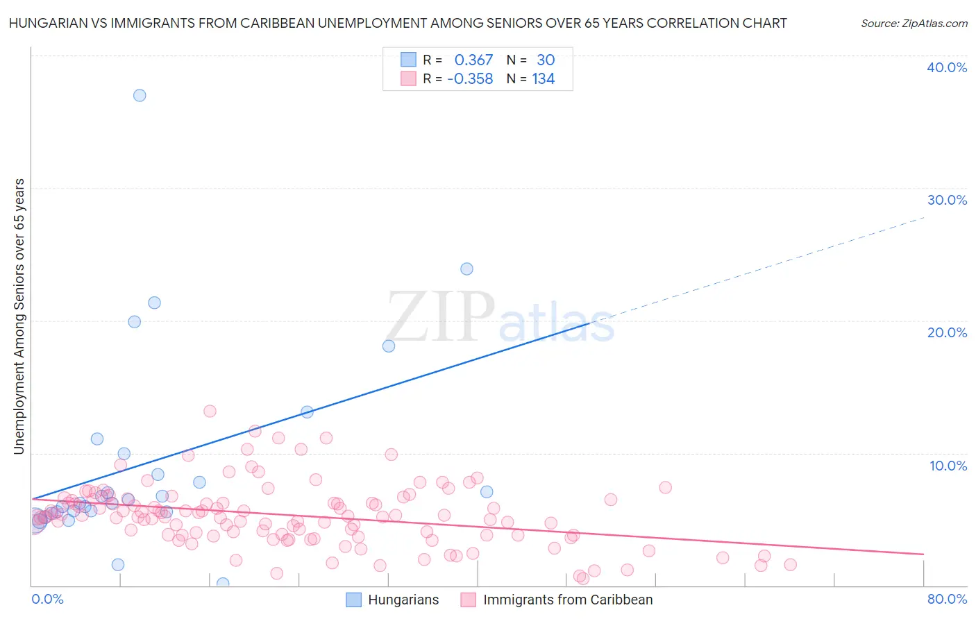 Hungarian vs Immigrants from Caribbean Unemployment Among Seniors over 65 years