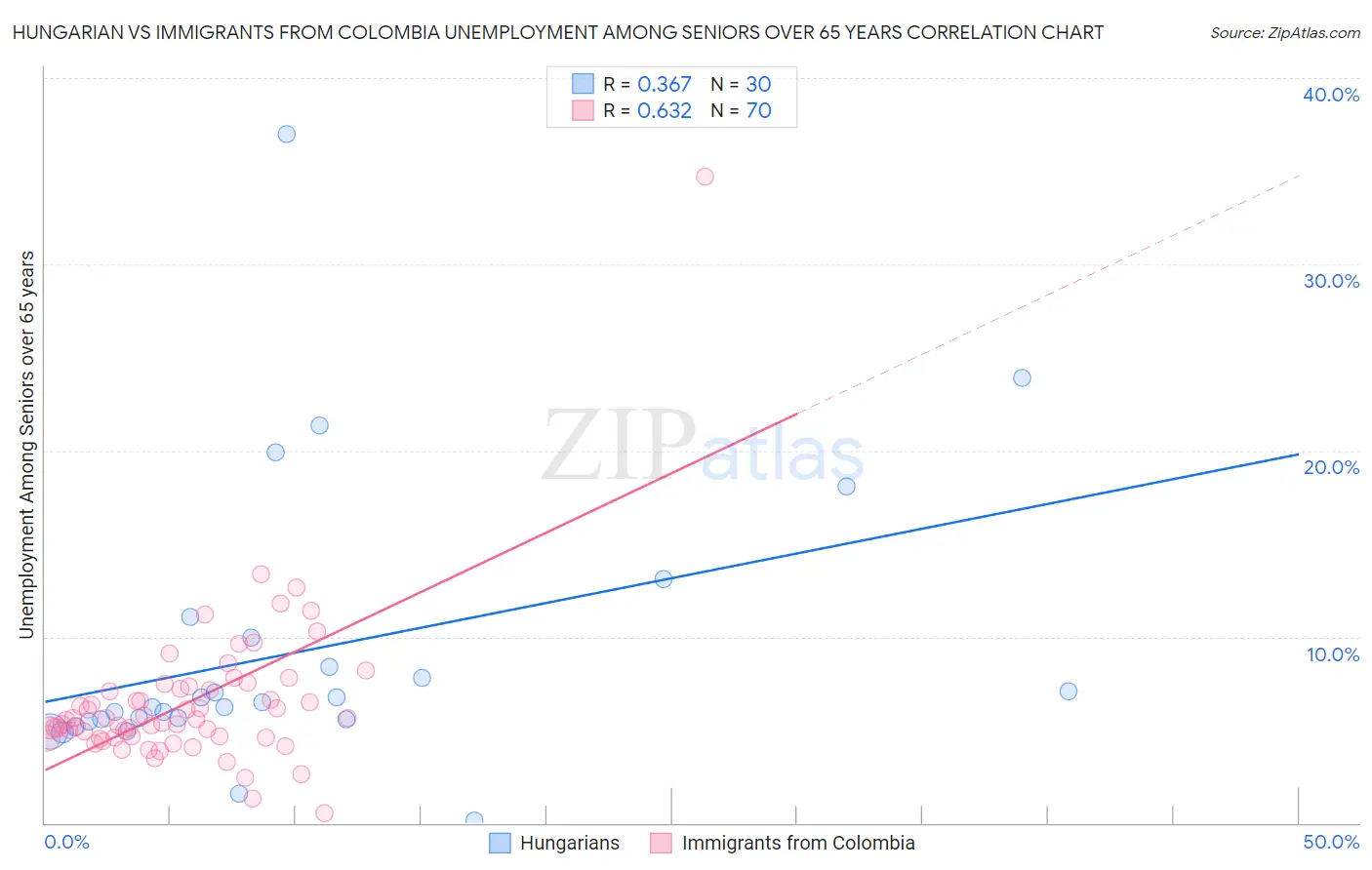 Hungarian vs Immigrants from Colombia Unemployment Among Seniors over 65 years