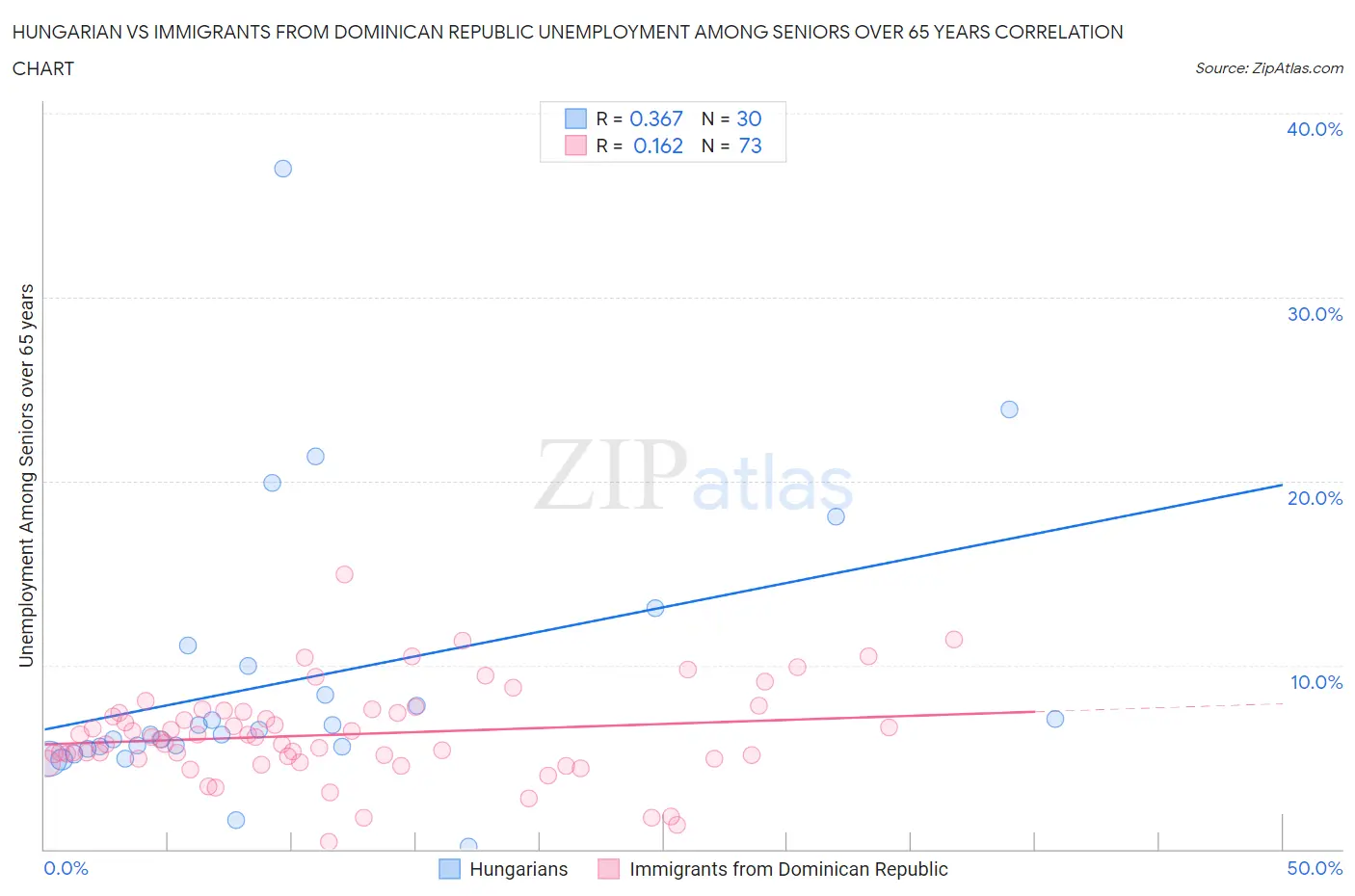 Hungarian vs Immigrants from Dominican Republic Unemployment Among Seniors over 65 years