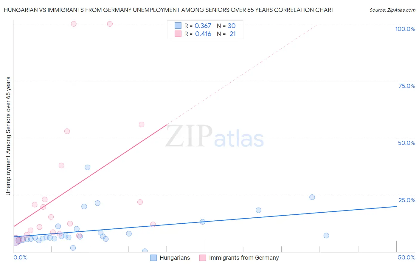 Hungarian vs Immigrants from Germany Unemployment Among Seniors over 65 years