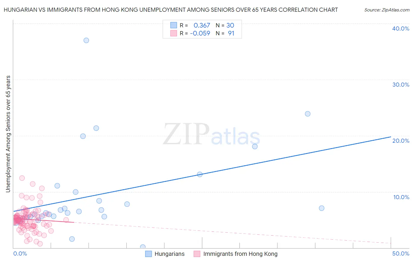 Hungarian vs Immigrants from Hong Kong Unemployment Among Seniors over 65 years