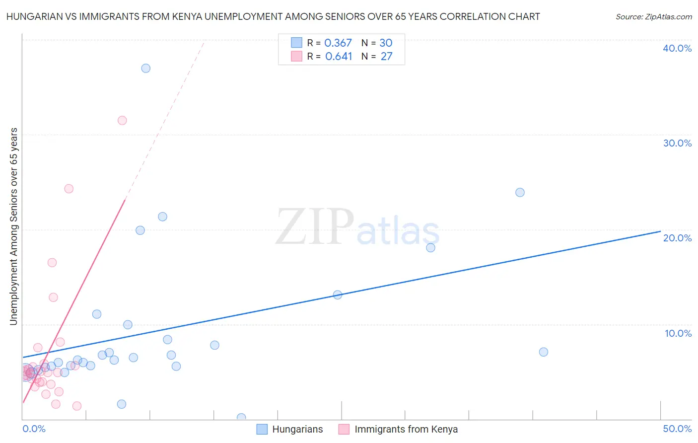 Hungarian vs Immigrants from Kenya Unemployment Among Seniors over 65 years