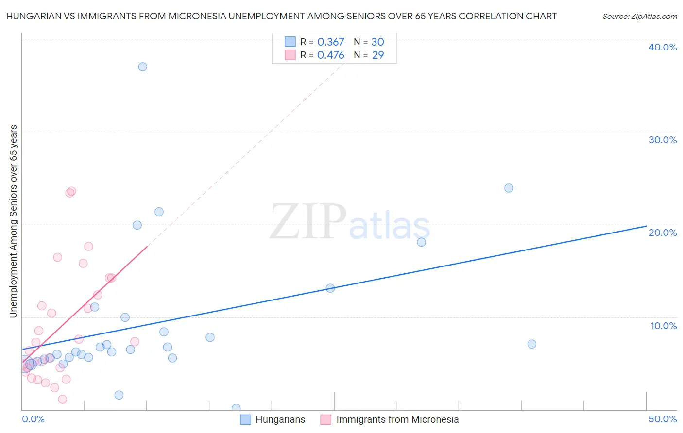 Hungarian vs Immigrants from Micronesia Unemployment Among Seniors over 65 years