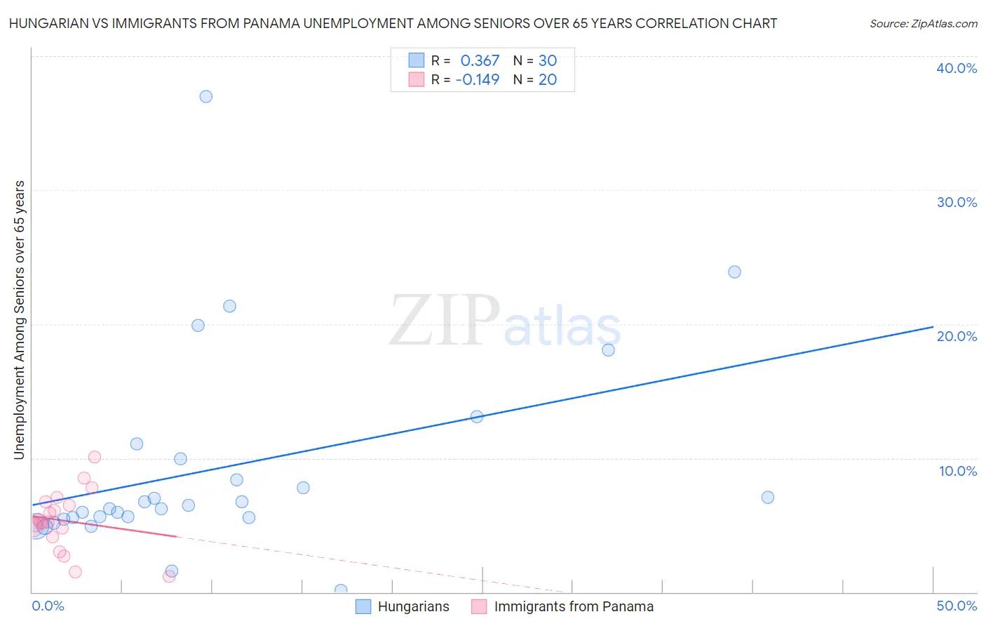 Hungarian vs Immigrants from Panama Unemployment Among Seniors over 65 years