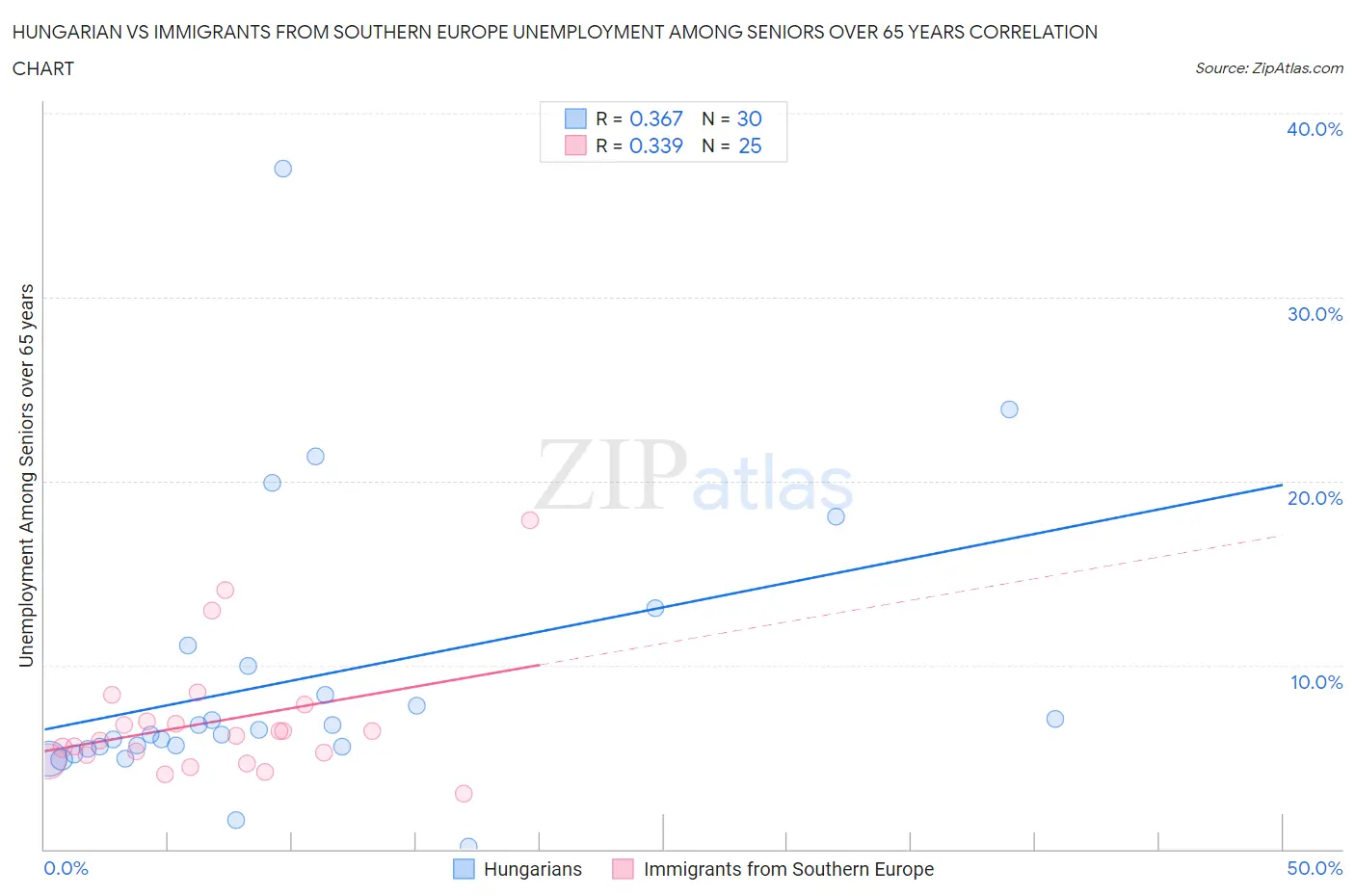 Hungarian vs Immigrants from Southern Europe Unemployment Among Seniors over 65 years