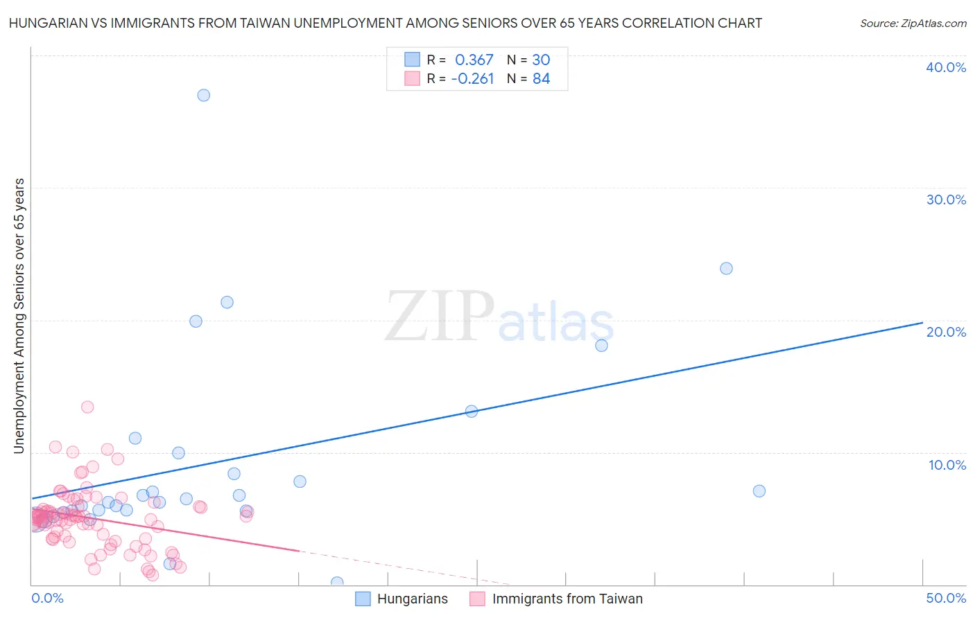 Hungarian vs Immigrants from Taiwan Unemployment Among Seniors over 65 years