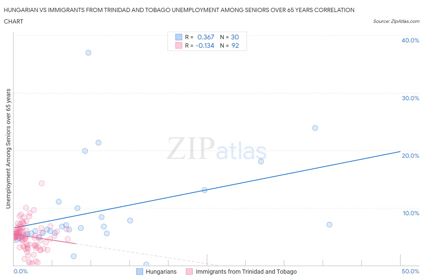 Hungarian vs Immigrants from Trinidad and Tobago Unemployment Among Seniors over 65 years