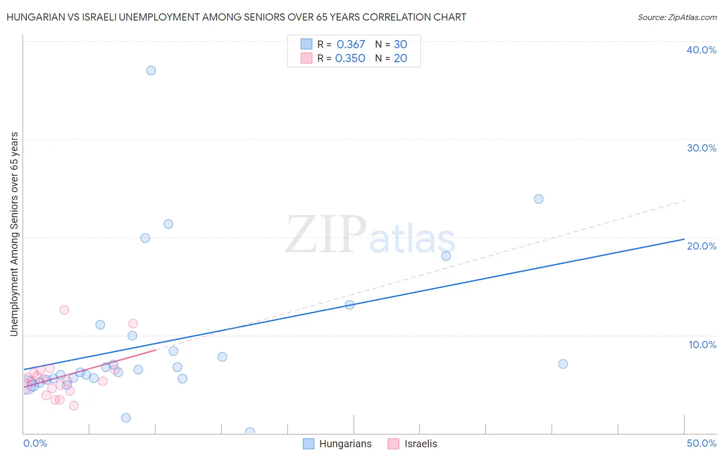 Hungarian vs Israeli Unemployment Among Seniors over 65 years