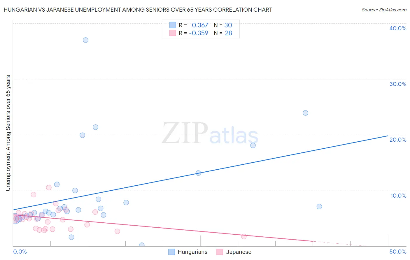 Hungarian vs Japanese Unemployment Among Seniors over 65 years