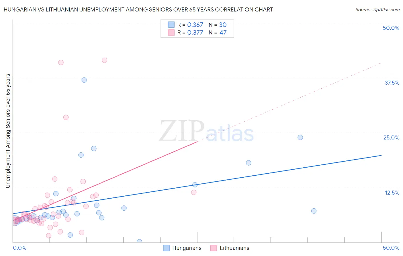 Hungarian vs Lithuanian Unemployment Among Seniors over 65 years